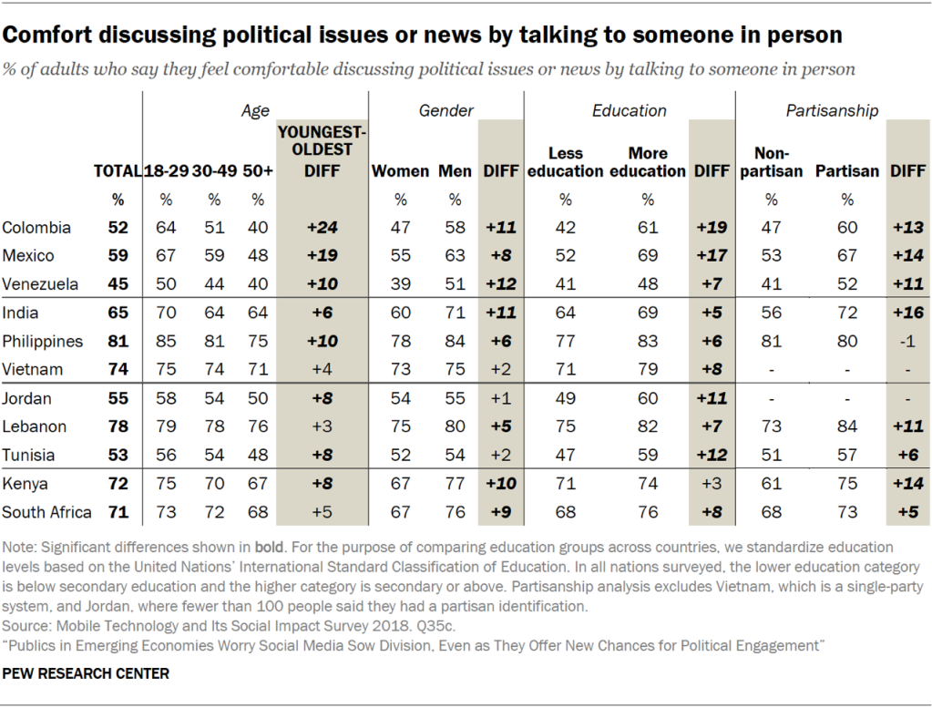 Comfort discussing political issues or news by talking to someone in person