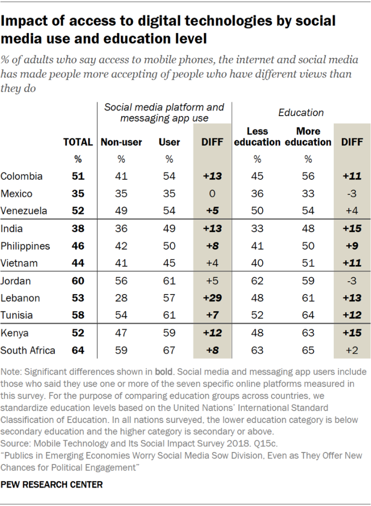 Impact of access to digital technologies by social media use and education level