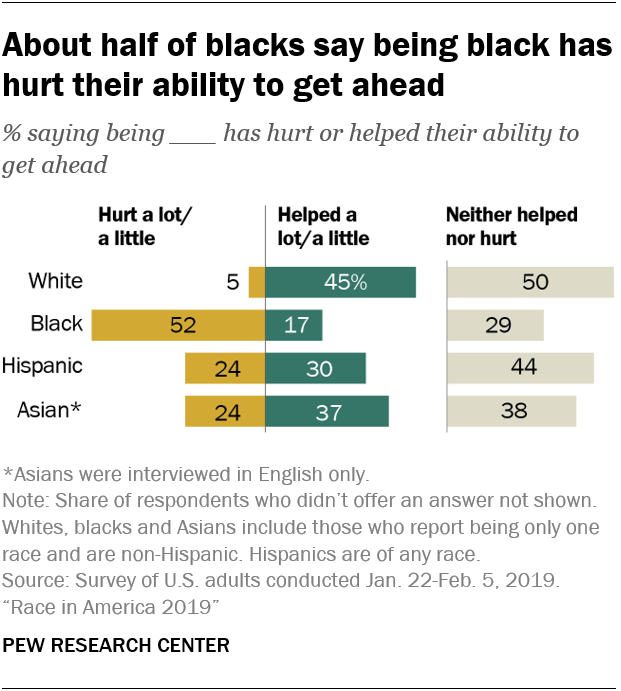 Views on Race in America 2019 | Pew Research Center