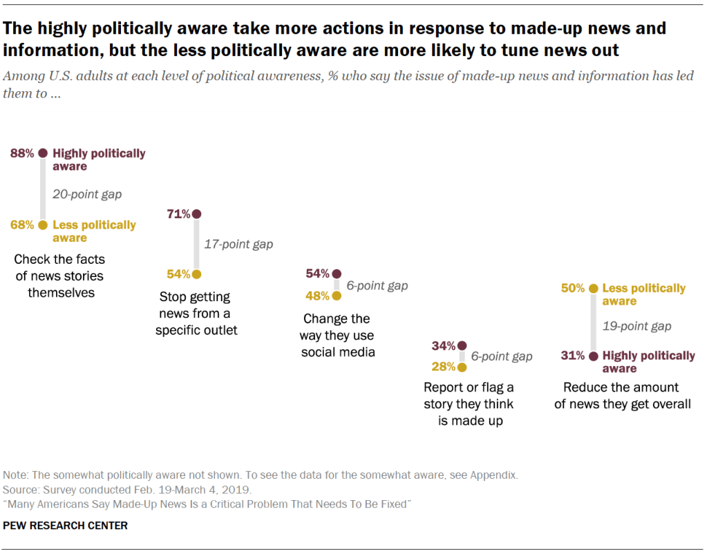 The highly politically aware take more actions in response to made-up news and information, but the less politically aware are more likely to tune news out