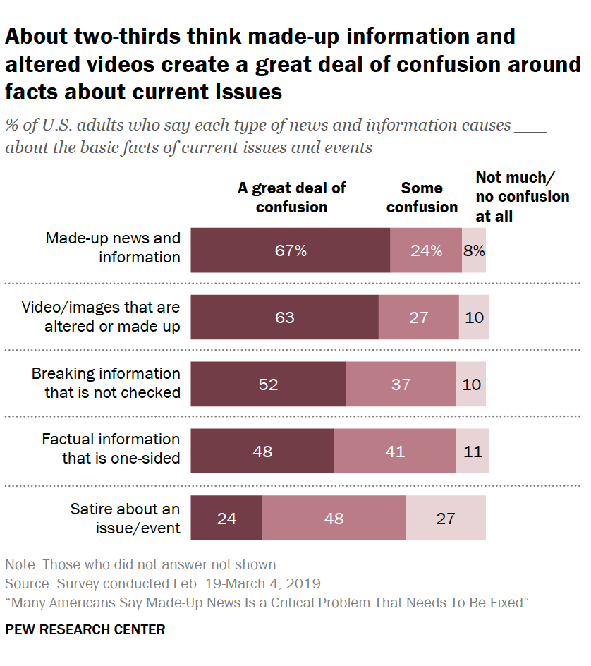 About two-thirds think made-up information and altered videos create a great deal of confusion around facts about current issues
