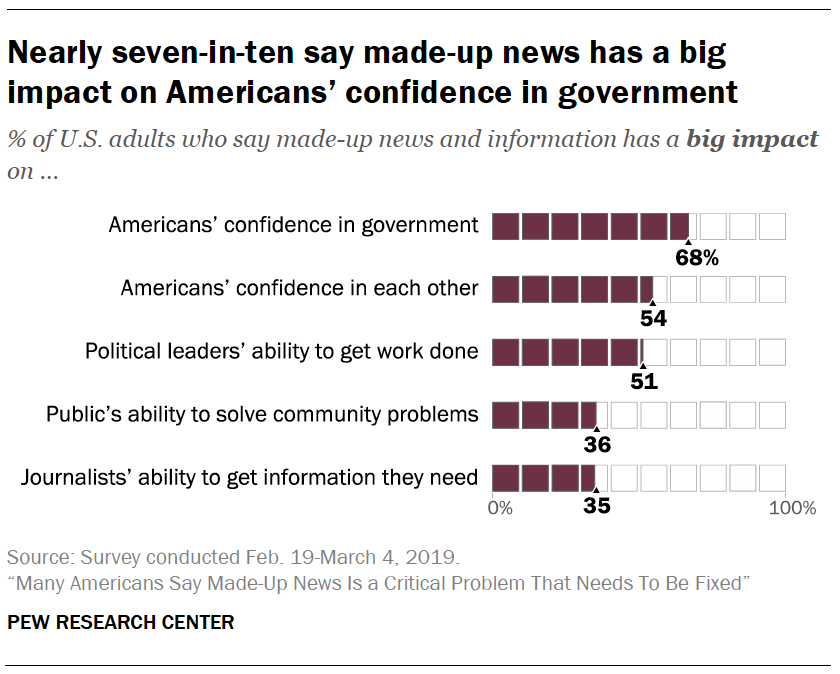 A chart showing Nearly seven-in-ten say made-up news has a big impact on Americans’ confidence in government