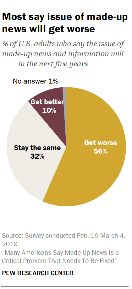 A chart showing Most say issue of made-up news will get worse