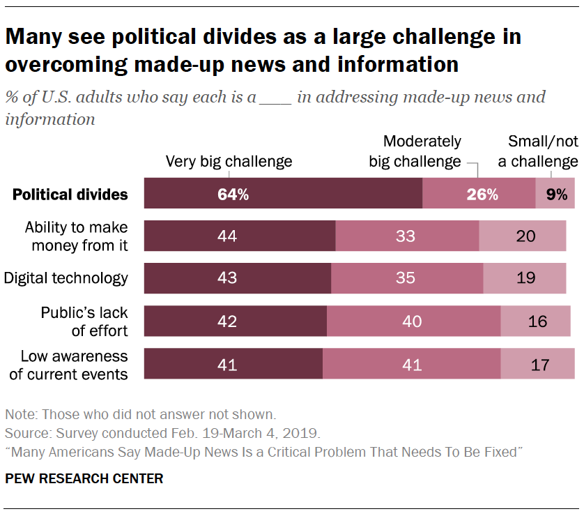 Many see political divides as a large challenge in overcoming made-up news and information