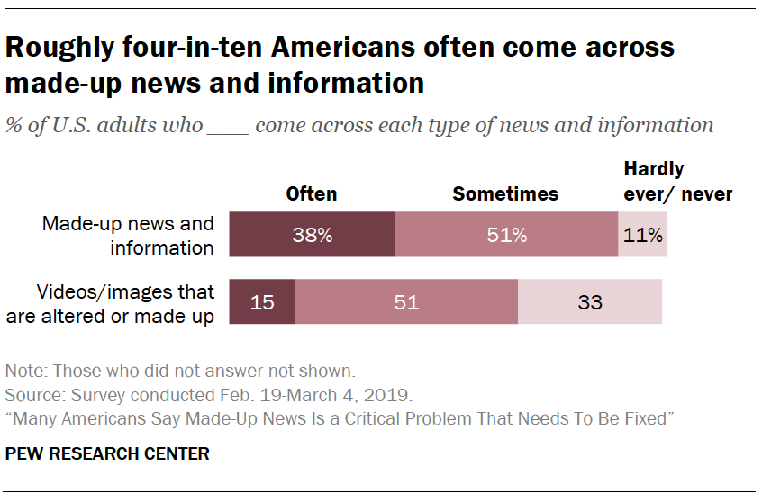 Roughly four-in-ten Americans often come across made-up news and information