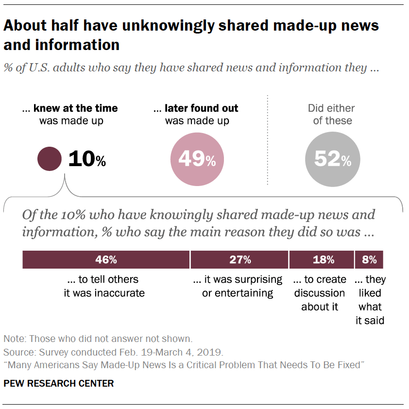 About half have unknowingly shared made-up news and information