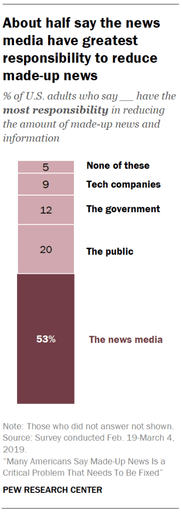 About half say the news media have greatest responsibility to reduce made-up news