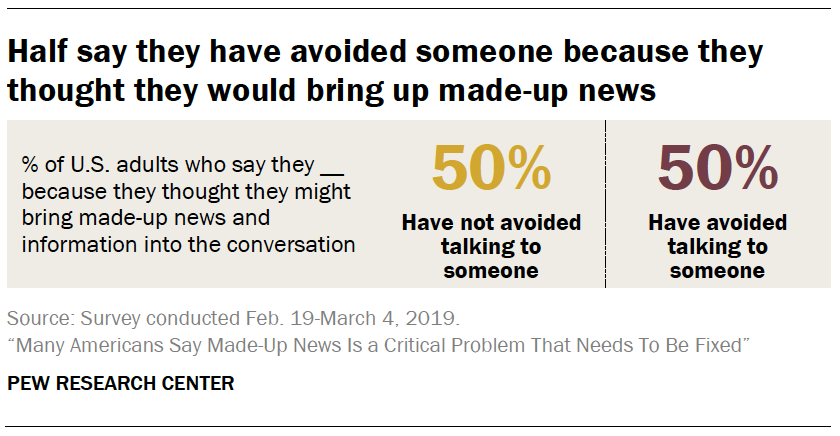 Half say they have avoided someone because they thought they would bring up made-up news