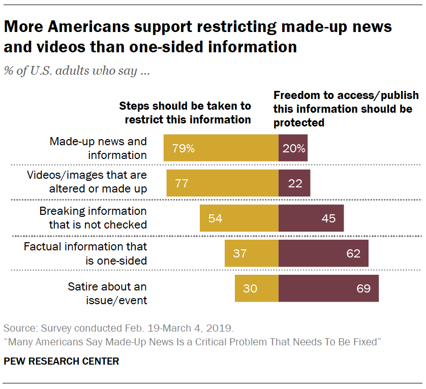 A chart showing More Americans support restricting made-up news and videos than one-sided information