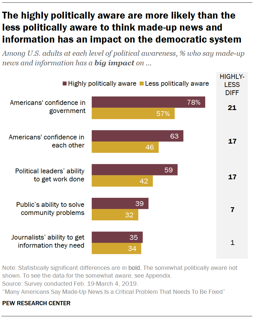 5. The highly politically aware are more concerned about made-up news ...