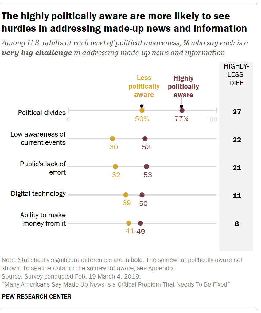A chart showing The highly politically aware are more likely to see hurdles in addressing made-up news and information