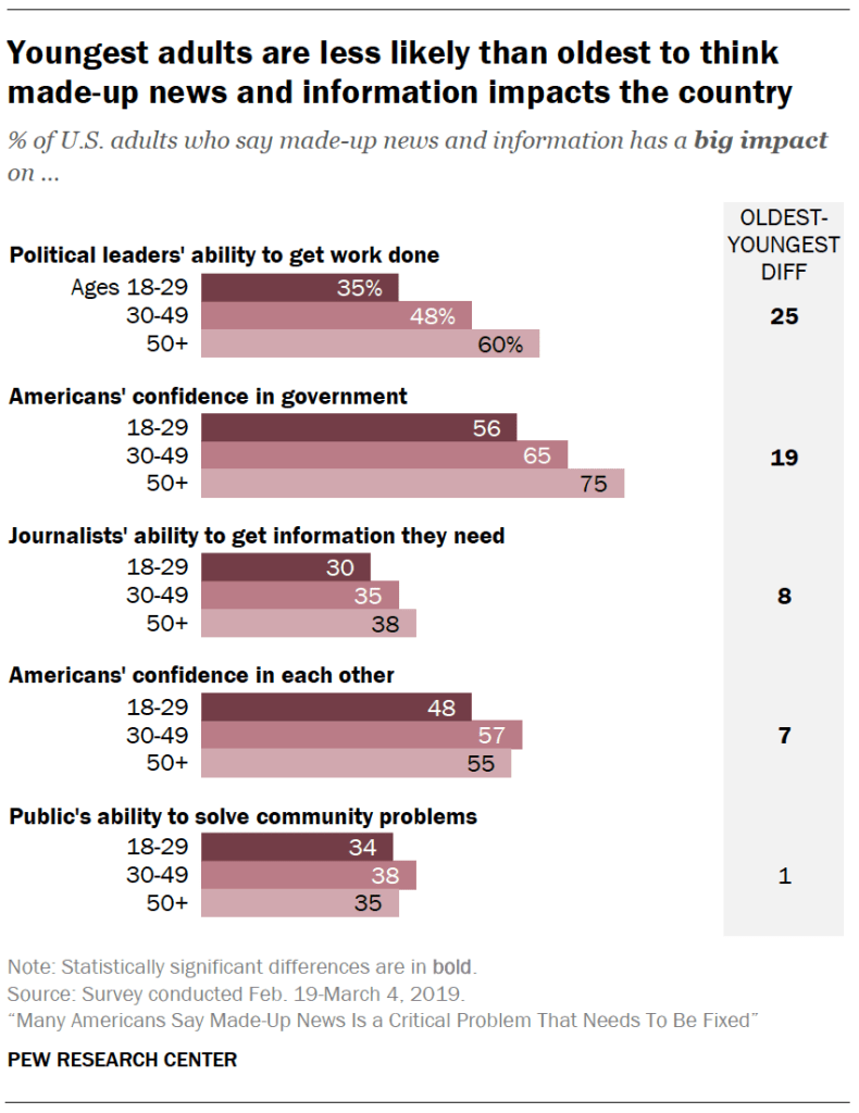 A chart showing Youngest adults are less likely than oldest to think made-up news and information impacts the country