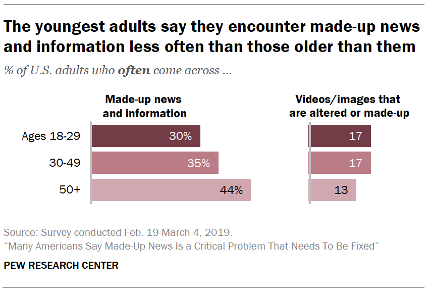 A chart showing The youngest adults say they encounter made-up news and information less often than those older than them