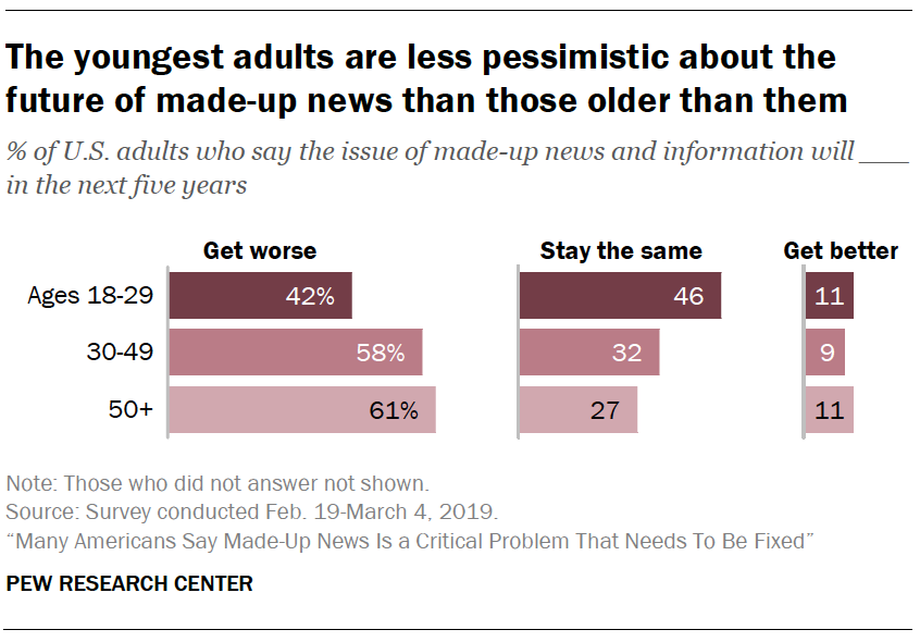 A chart showing The youngest adults are less pessimistic about the future of made-up news than those older than them