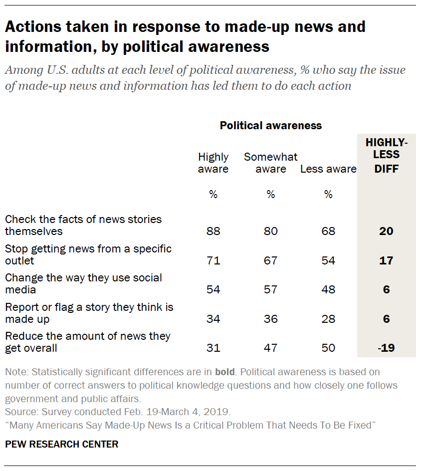 A table showing Actions taken in response to made-up news and information, by political awareness