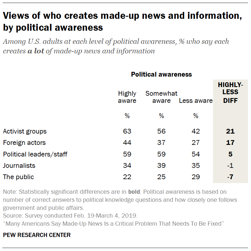 A table showing Views of who creates made-up news and information, by political awareness