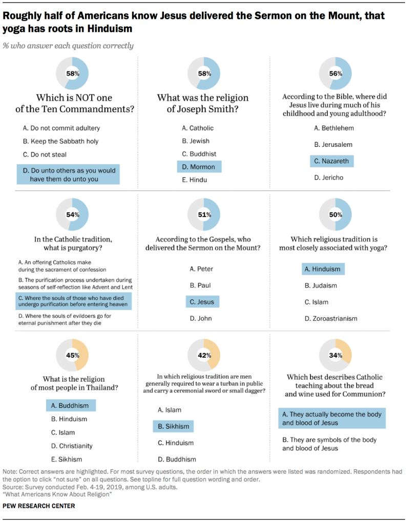 Roughly half of Americans know Jesus delivered the Sermon on the Mount, that yoga has roots in Hinduism