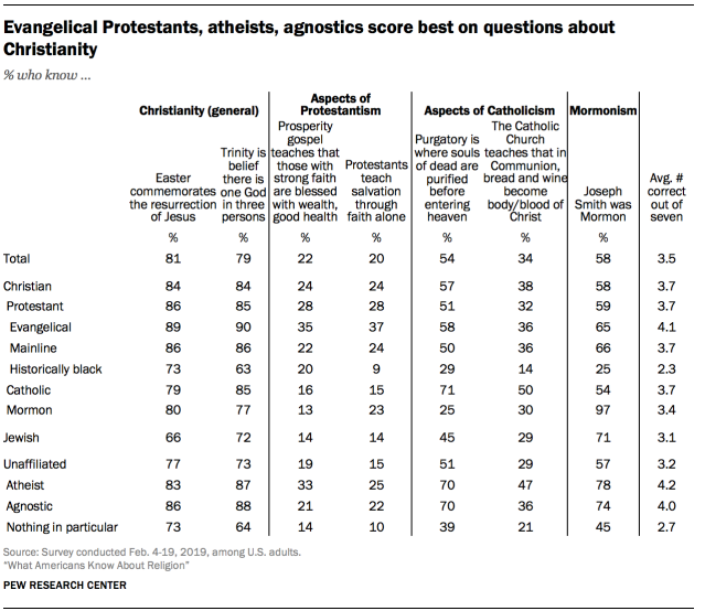 Evangelical Protestants, atheists, agnostics score best on questions about Christianity