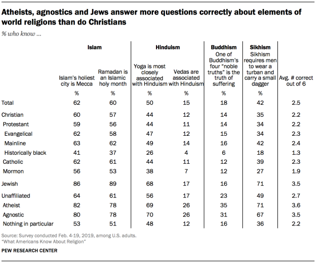 Atheists, agnostics and Jews answer more questions correctly about elements of world religions than do Christians