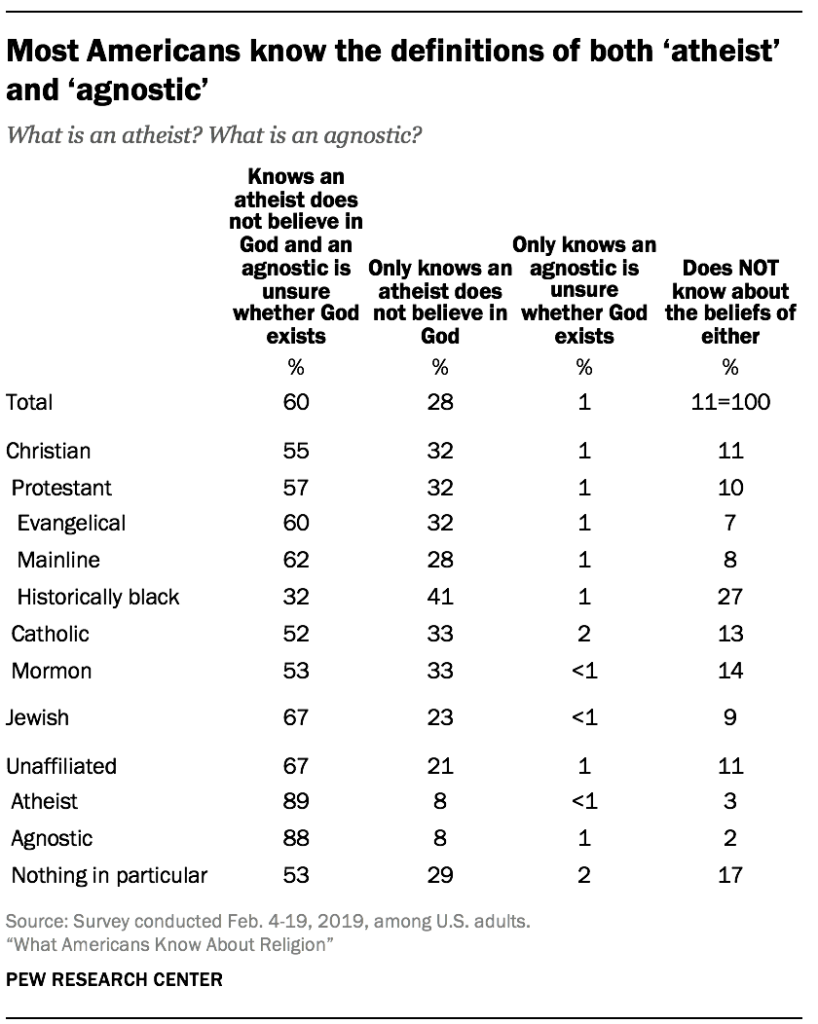 Most Americans know the definitions of both ‘atheist’ and ‘agnostic’