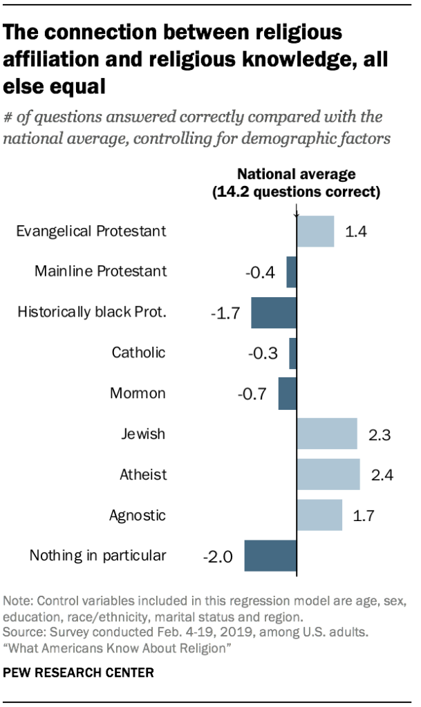 The connection between religious affiliation and religious knowledge, all else equal