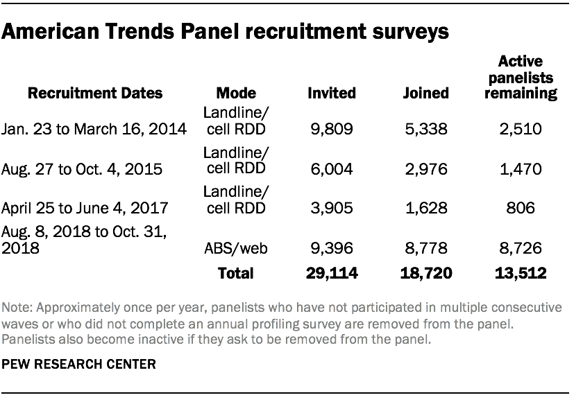 American Trends Panel recruitment surveys