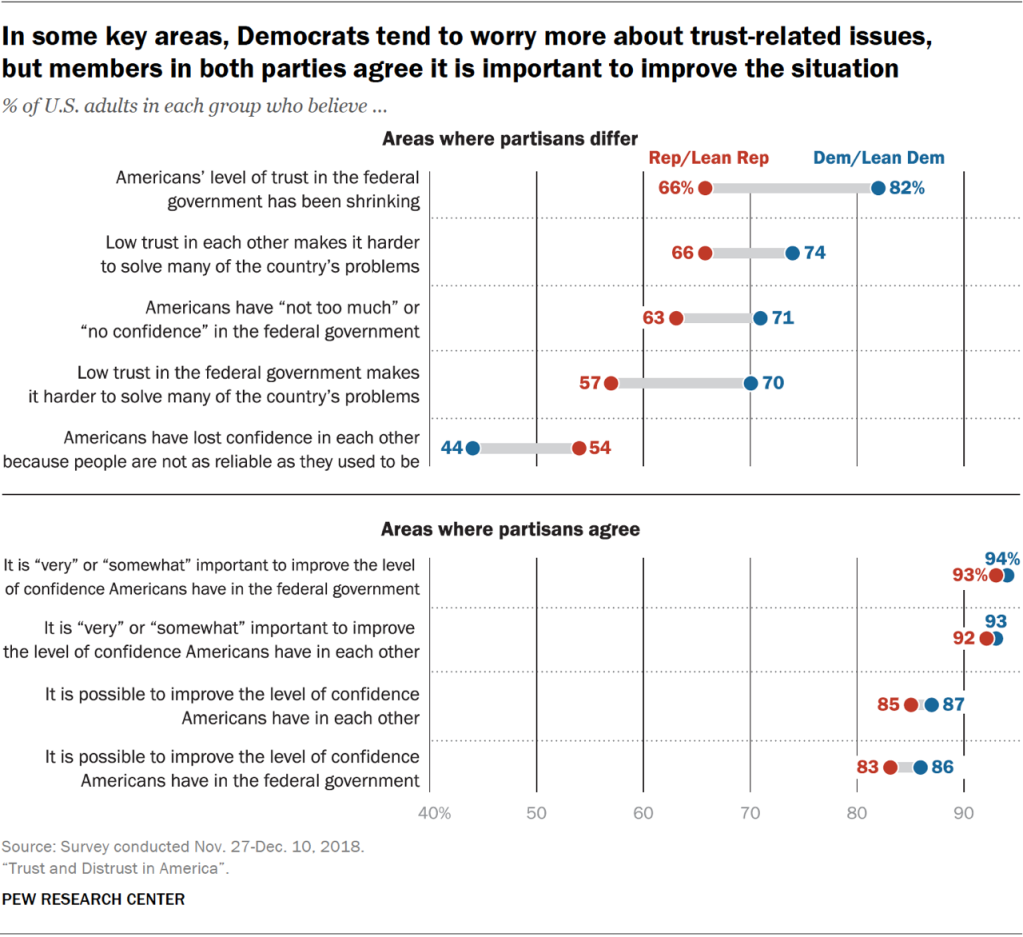 In some key areas, Democrats tend to worry more about trust-related issues, but members in both parties agree it is important to improve the situation