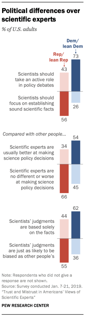 Political differences over scientific experts