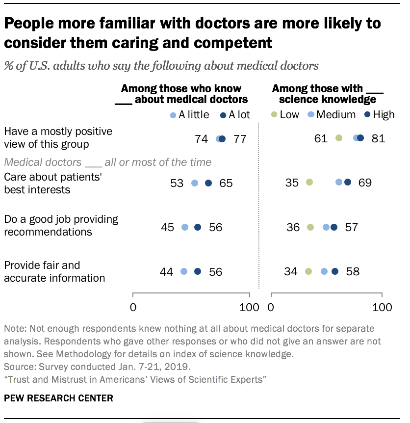 Americans generally view medical professionals favorably | Pew Research ...