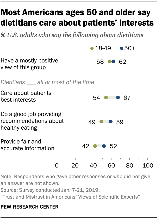 Americans trust dietitians more than nutrition researchers | Pew ...