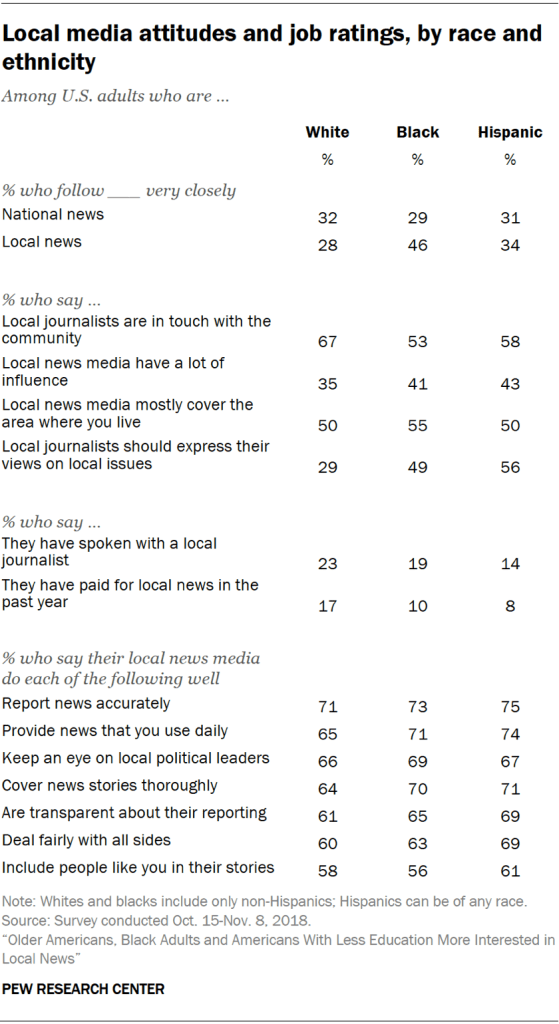 Table showing local media attitudes and job ratings by race and ethnicity.