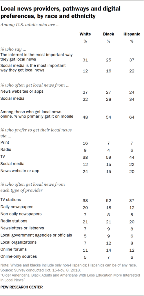 Local news providers, pathways and digital preferences, by race and ethnicity