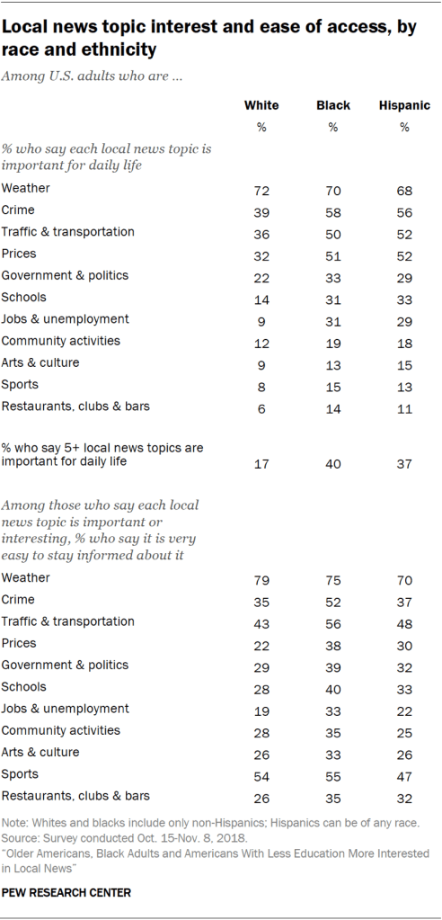 Local news topic interest and ease of access, by race and ethnicity