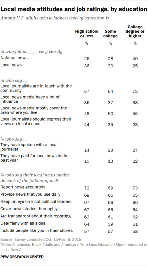 Local media attitudes and job ratings, by education