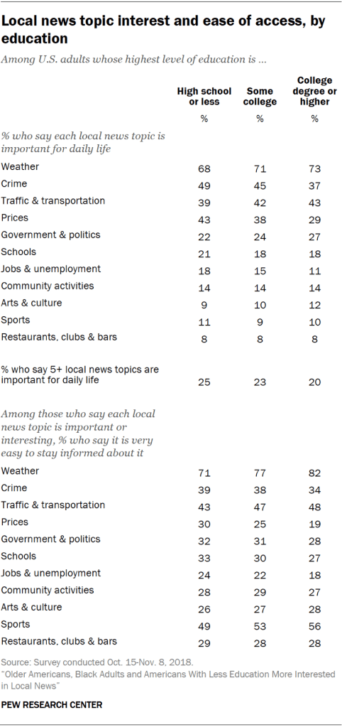 Local news topic interest and ease of access, by education