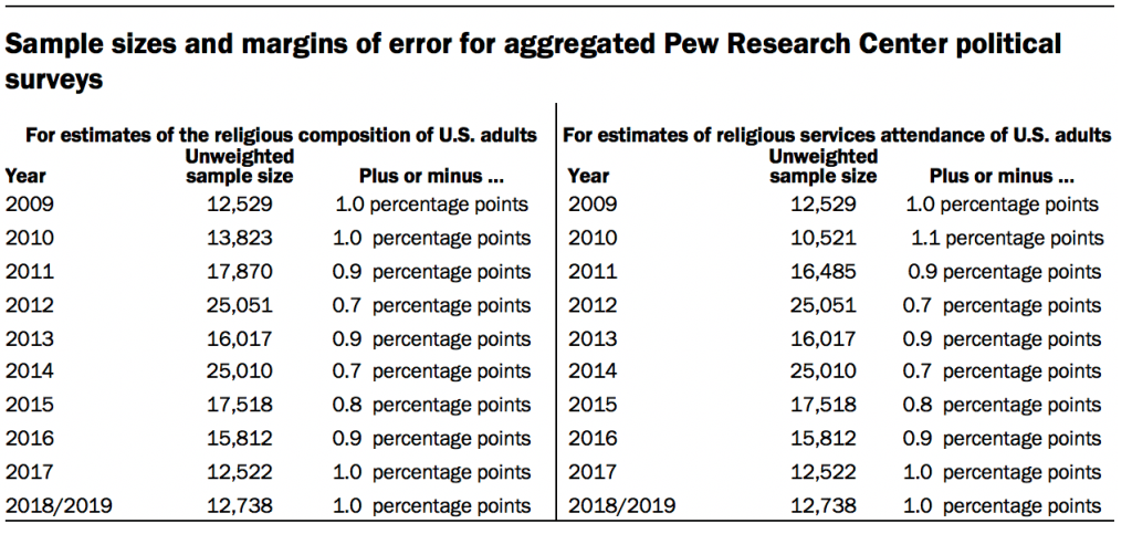 Table showing sample sizes and margins of error for aggregated Pew Research Center political
surveys