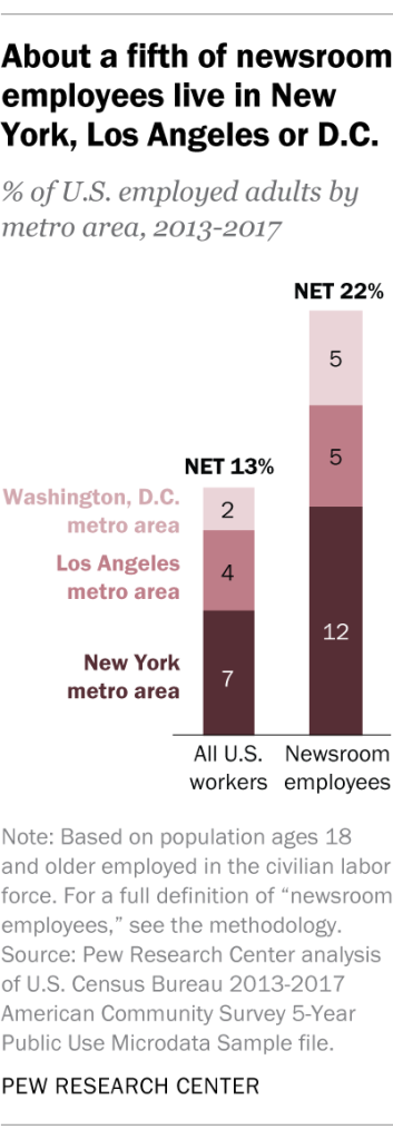 About a fifth of newsroom employees live in New York, Los Angeles or D.C.