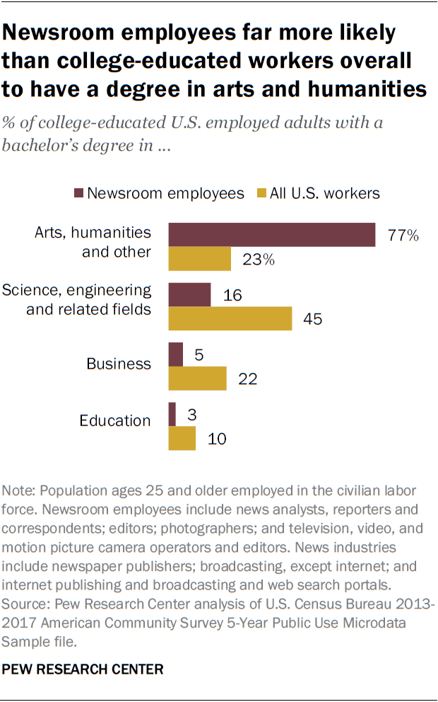 Newsroom employees far more likely than college-educated workers overall to have a degree in arts and humanities