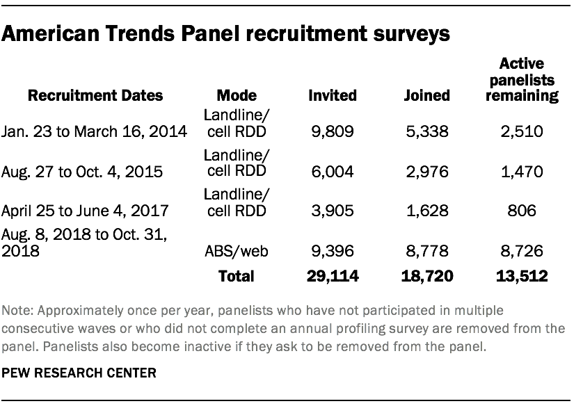 American Trends Panel recruitment surveys