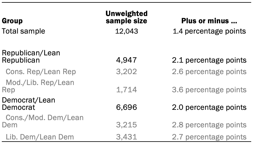 The unweighted sample sizes and the error attributable to sampling