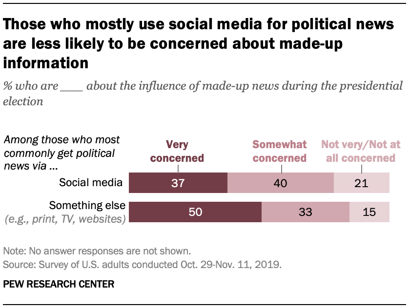 Those who mostly use social media for political news are less likely to be concerned about made-up information