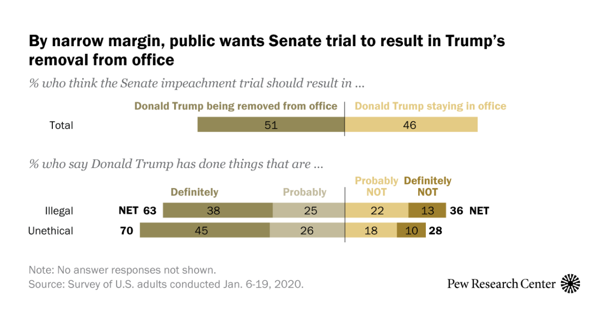 By A Narrow Margin Americans Say Senate Trial Should Result In Trumps Removal Pew Research 