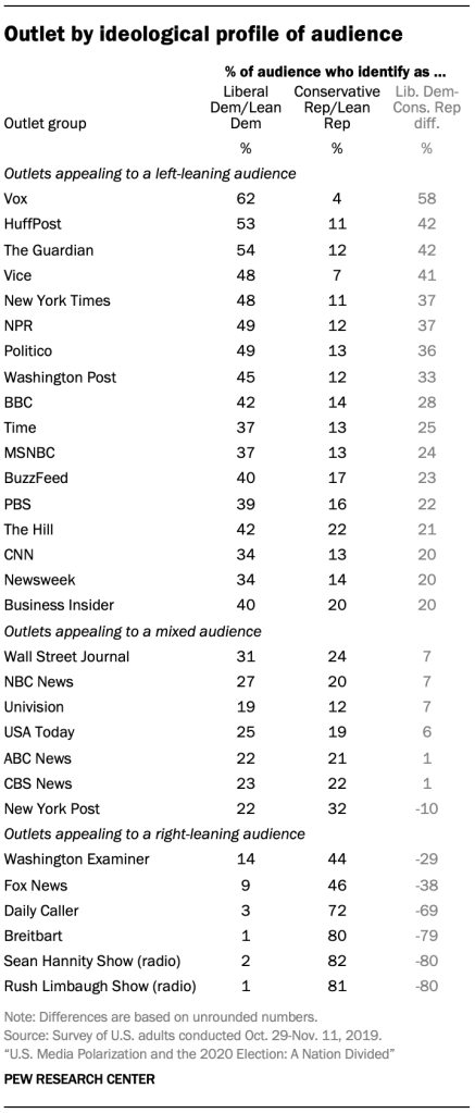 Outlet by ideological profile of audience