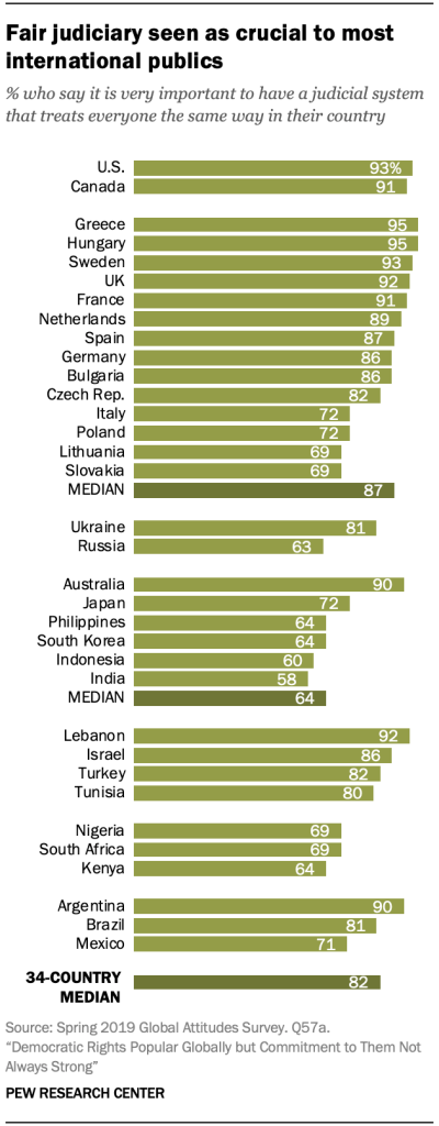 Fair judiciary seen as crucial to most international publics