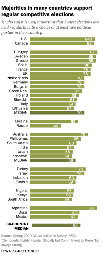 Chart shows majorities in many countries support regular competitive elections