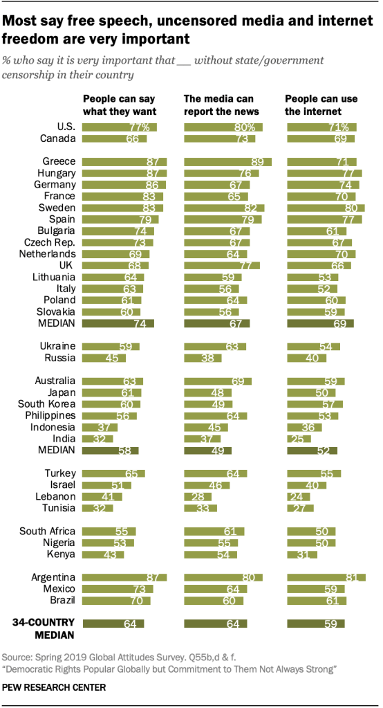 Most say free speech, uncensored media and internet freedom are very important