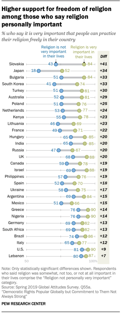 Chart shows higher support for freedom of religion among those who say religion personally important