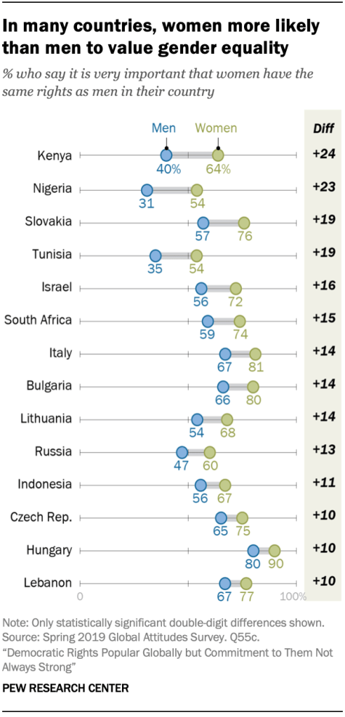 Chart shows in many countries, women more likely than men to value gender equality