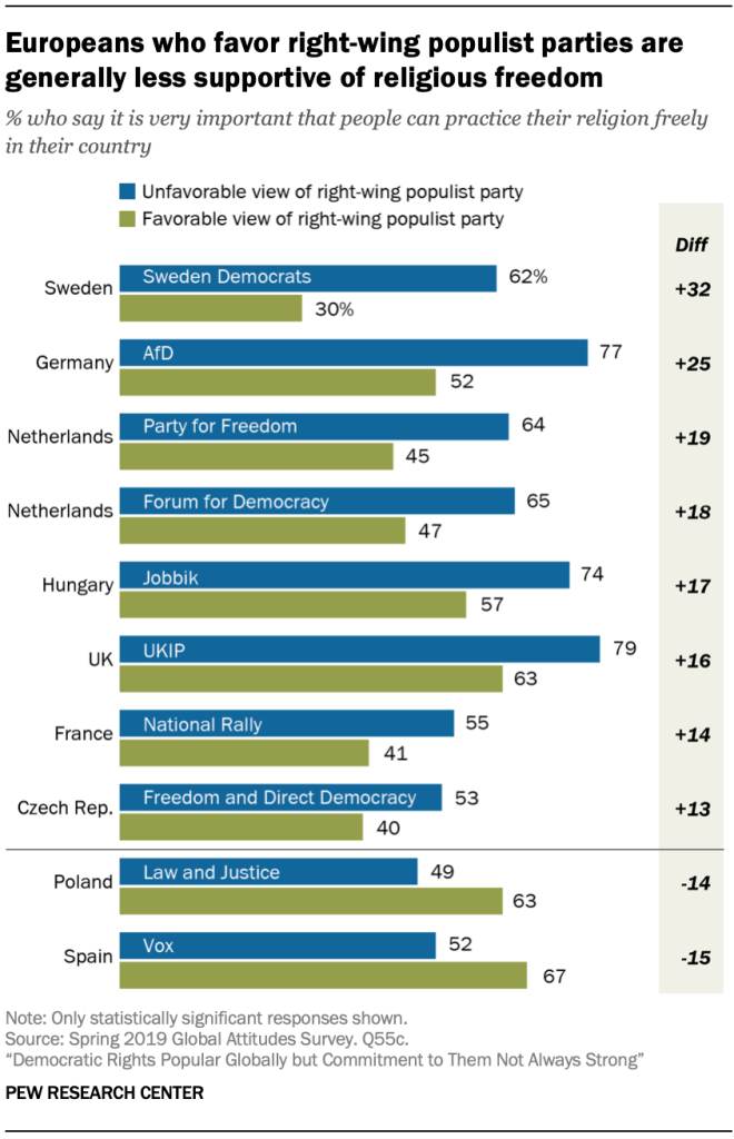 Chart shows Europeans who favor right-wing populist parties are generally less supportive of religious freedom