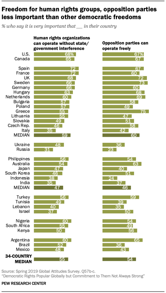 Freedom for human rights groups, opposition parties less important than other democratic freedoms